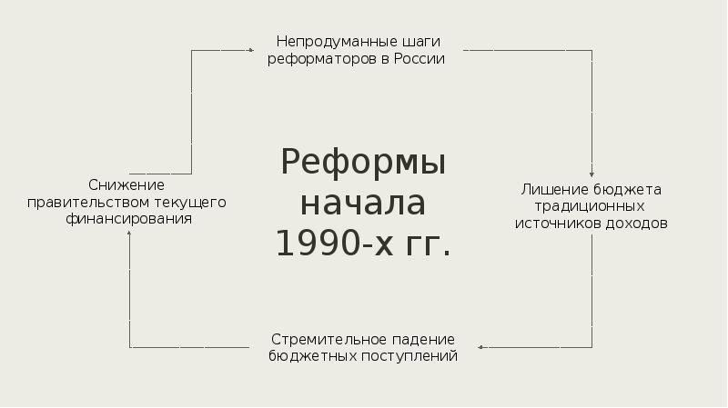 Презентация по истории 10 класс российская экономика на пути к рынку