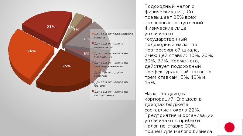 Налоговая политика японии презентация