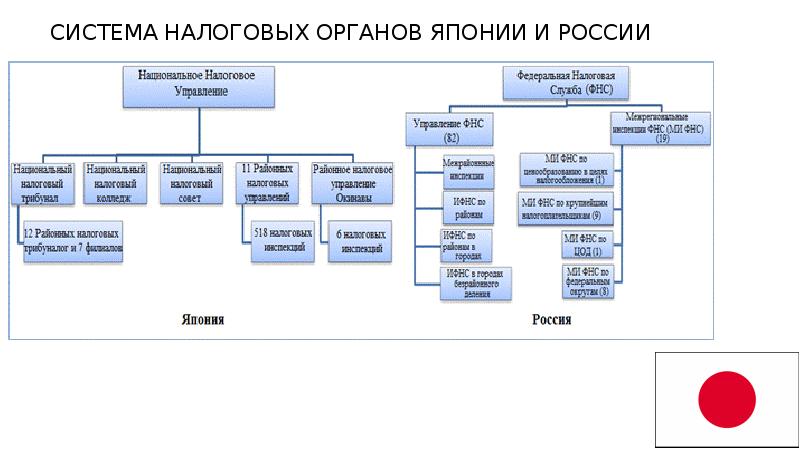 Налоговая политика японии презентация