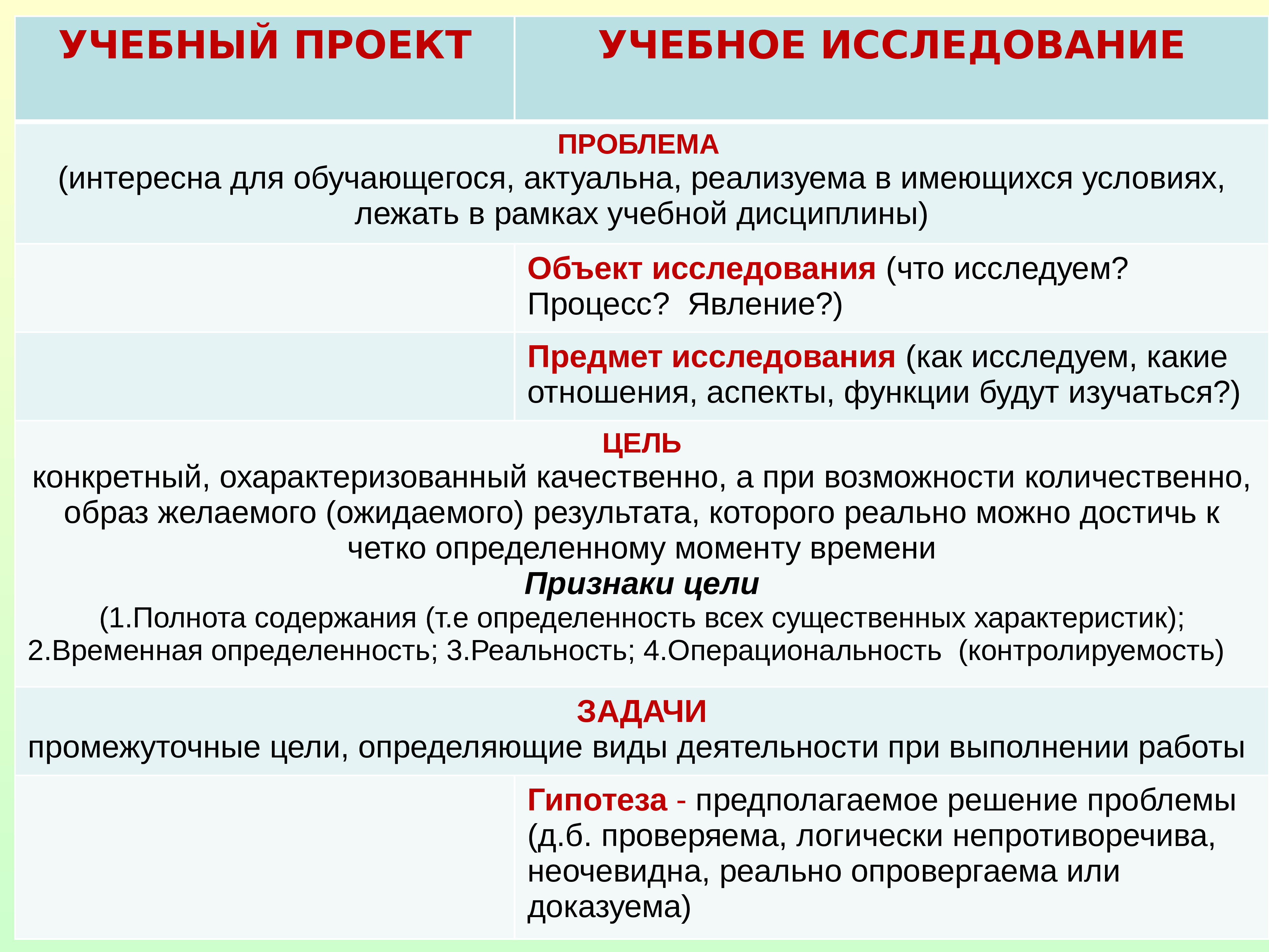 Чем учебное исследование отличается от учебного проекта