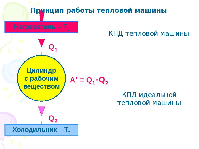 Кпд тепловой машины нагреватель холодильник. Условия необходимые для работы тепловых двигателей. Назовите условия необходимые для работы тепловых двигателей. Тепловые двигатели интересные факты. Тепловые машины основные части тепловой машины КПД тепловой машины.