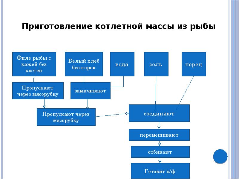 Технологическая схема приготовления котлетной массы из рыбы