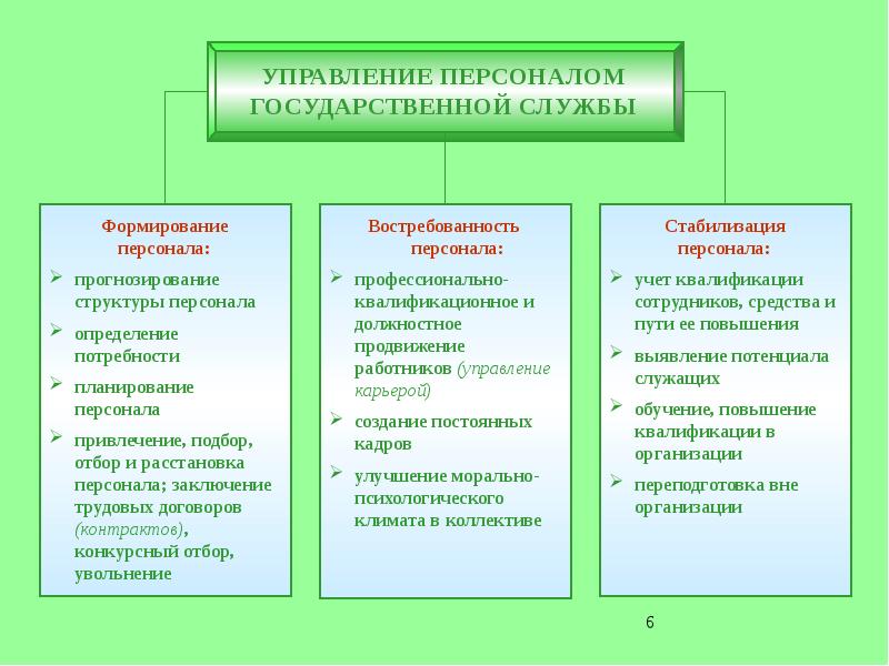 Государственную кадровую службу. Управление персоналом государственной службы. Кадровое планирование в государственном органе. Управление персоналом в государстве. Методы управления персоналом государственной службы.