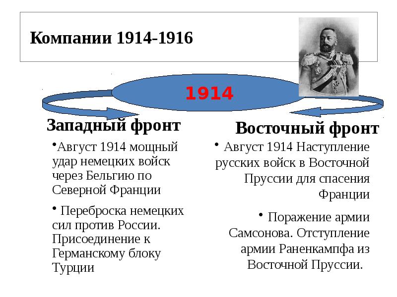 Западный фронт 1916 события. Восточный фронт 1914-1916. Военная компания 1914-1916 таблица. 1916 Год Западный и Восточный фронт таблица. Таблица Восточный фронт Западный фронт 1914 1915 1916.