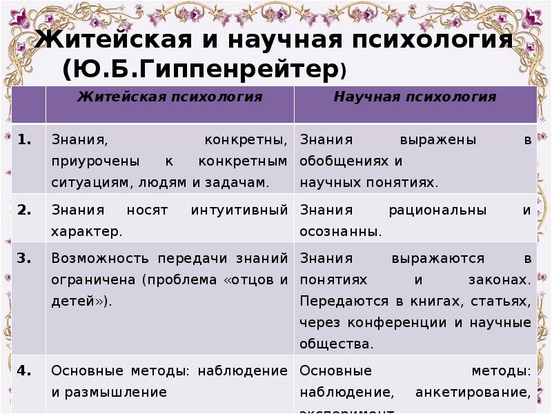 Житейская и научная психология (Ю.Б.Гиппенрейтер)
