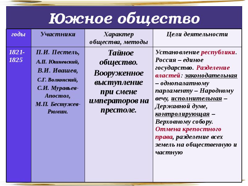 Движение декабристов презентация