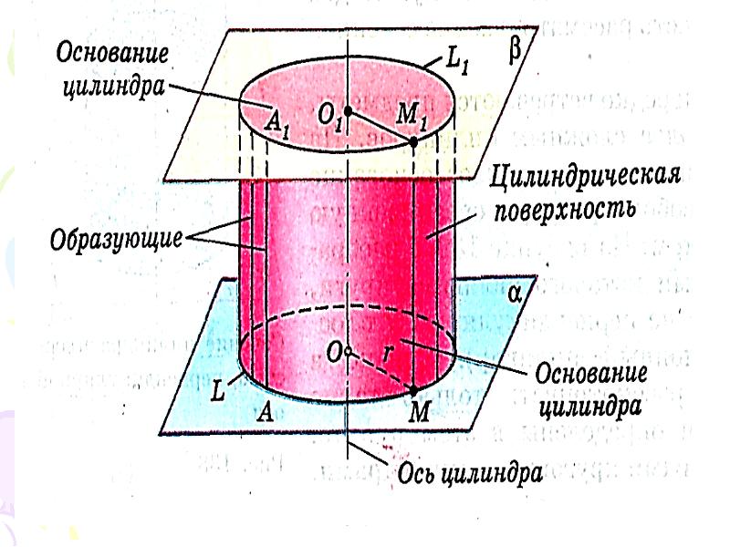 Образующая цилиндра это. Элементы цилиндра (с определением и рисунком).. Ось основания цилиндра. Цилиндрическая поверхность цилиндра это. Основные элементы цилиндра.