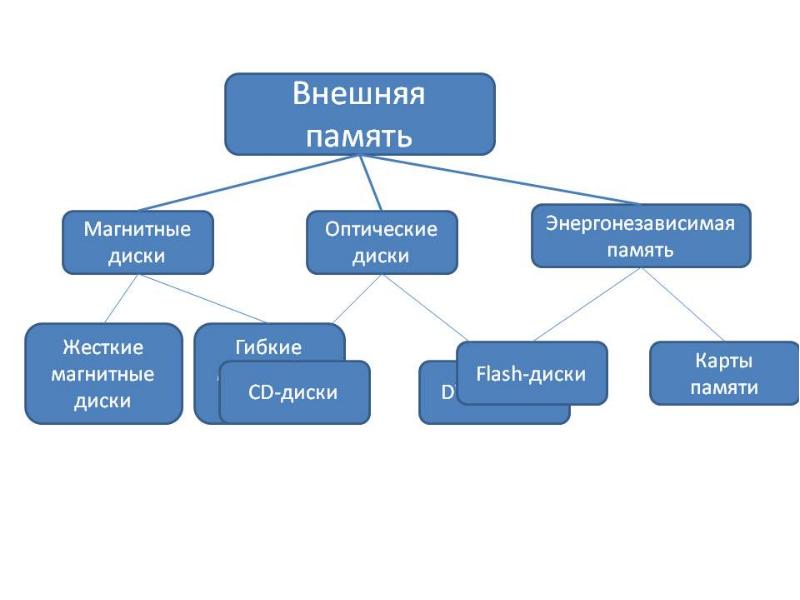 Компьютерная память схема