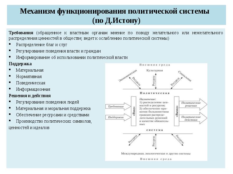 Уровни функционирования политической системы