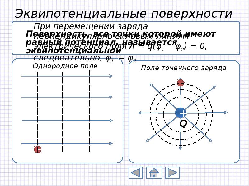 На каком из рисунков правильно изображены эквипотенциальные поверхности электростатического поля