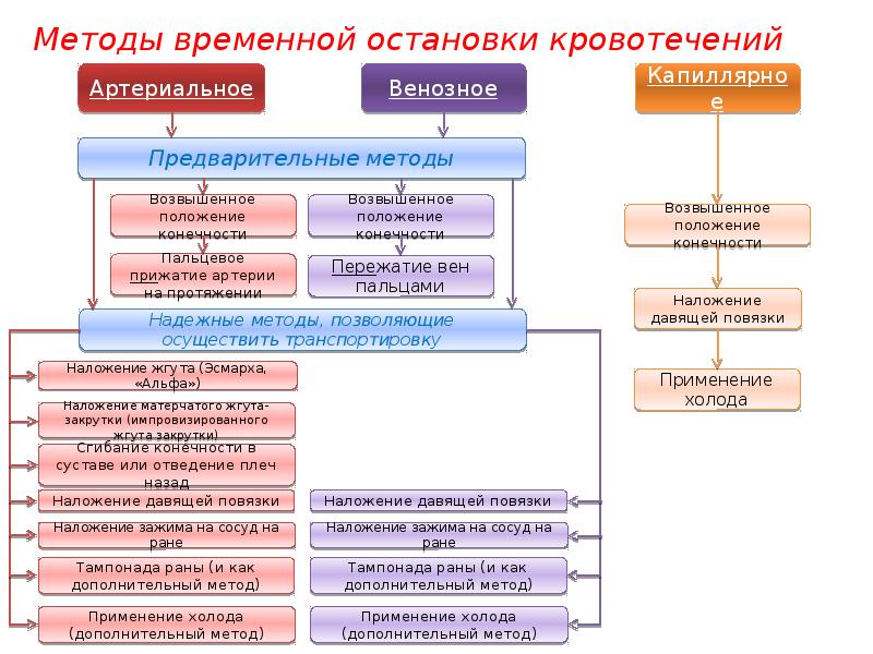 Блок схема кровотечения