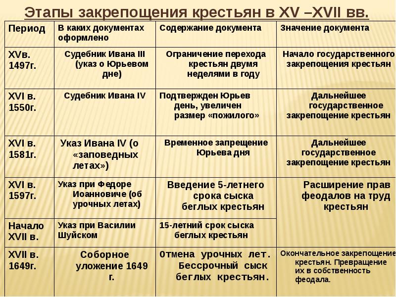 Заполните таблицу проекты ограничения отмены крепостного права кратко раскройте суть каждой идеи