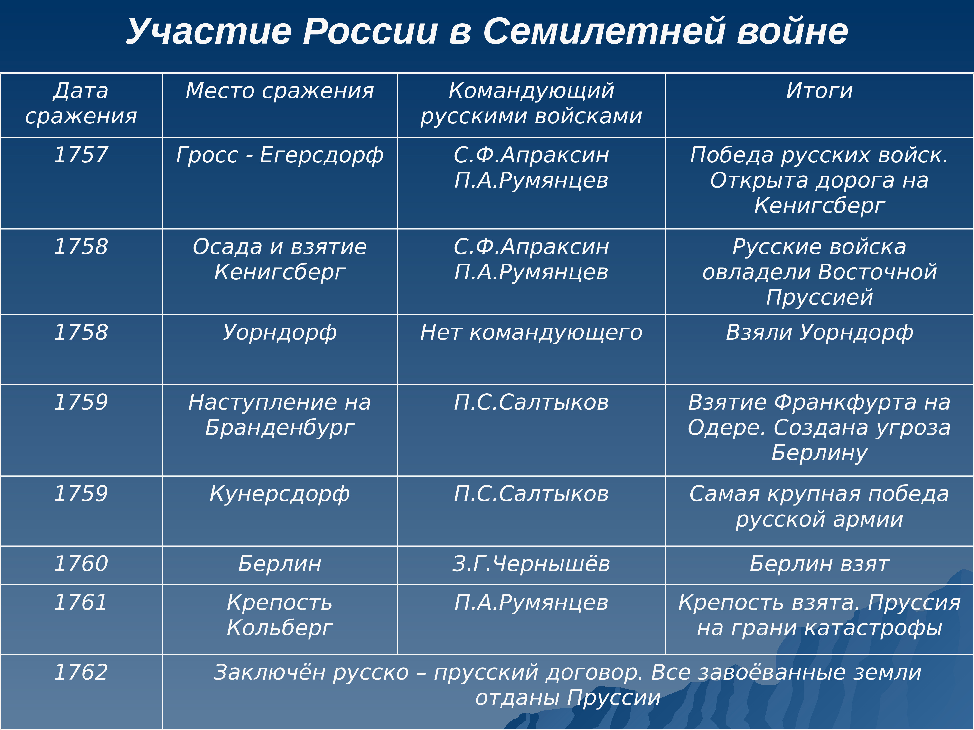 Таблица семилетней войны 8 класс история россии