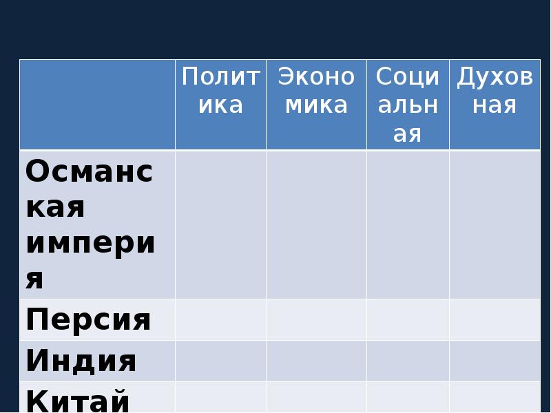 Османская империя и персия в 18. История 8 класс Османская Империя и Персия таблица. Политика Османской империи таблица.