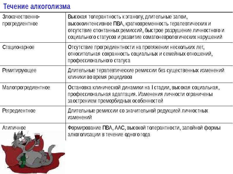 Зависимость течения. Течение алкоголизма. Изменение личности при алкоголизме и стадии. Типы течения алкоголизма. Изменение личности при алкоголизме обусловлены.