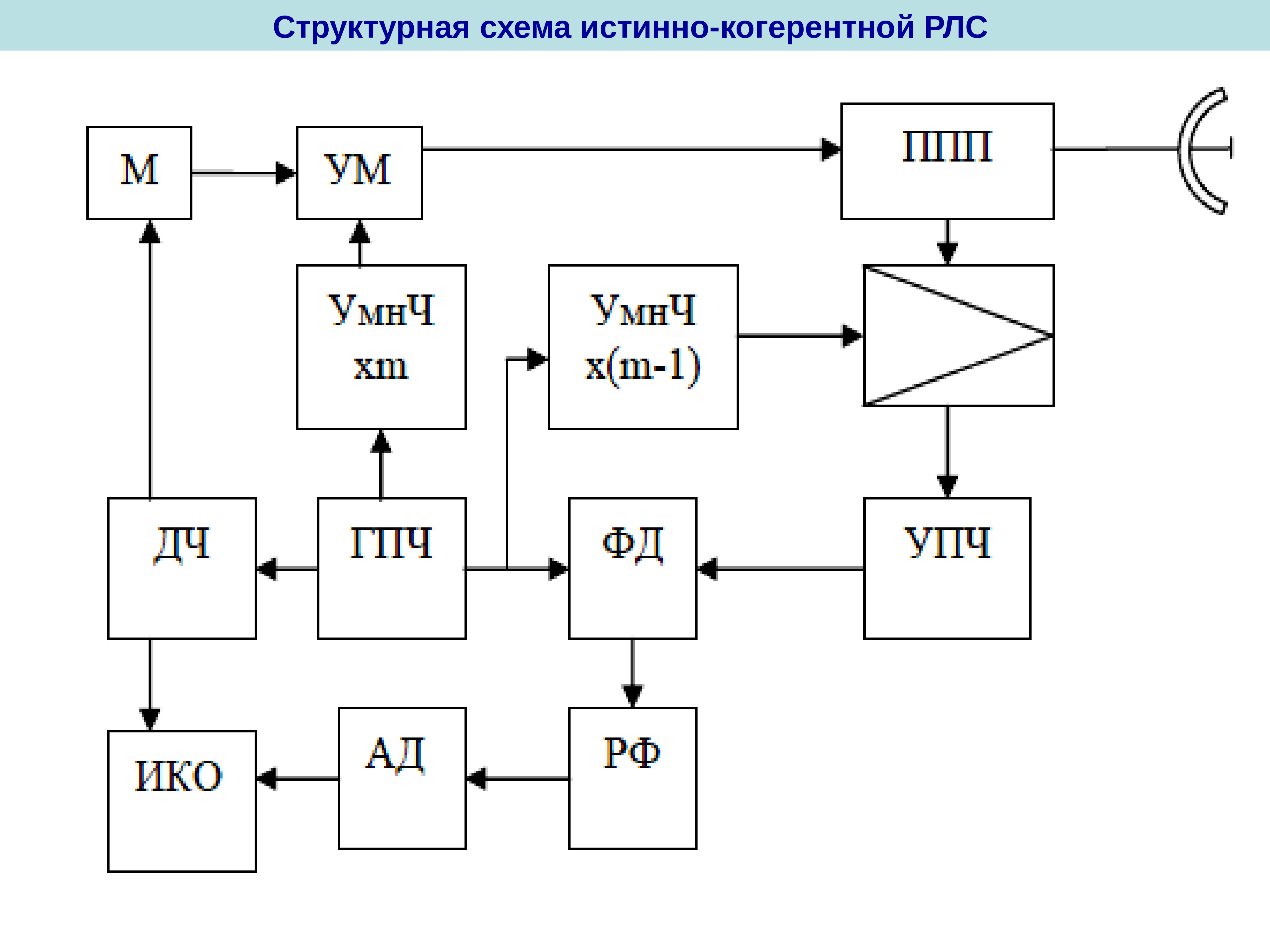 Структурные схемы машин