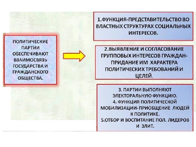 Условный образец важнейших политических идеалов важнейшее средство их пропаганды и утверждения