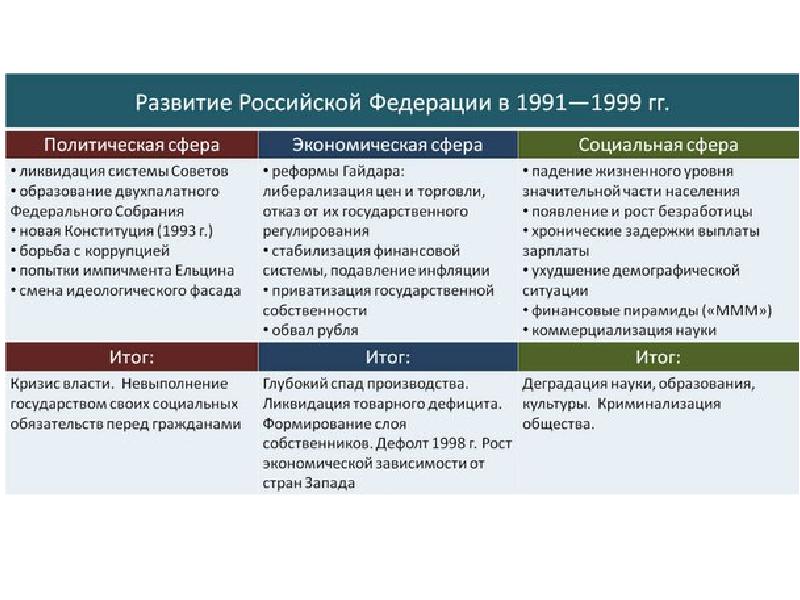 Внутренняя политика ельцина презентация