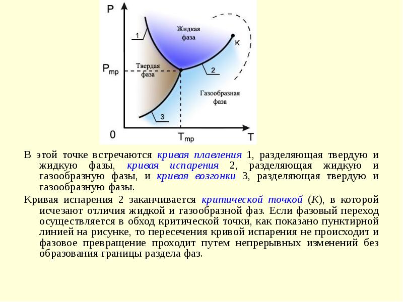 На рисунке к критическая точка фаза ii является