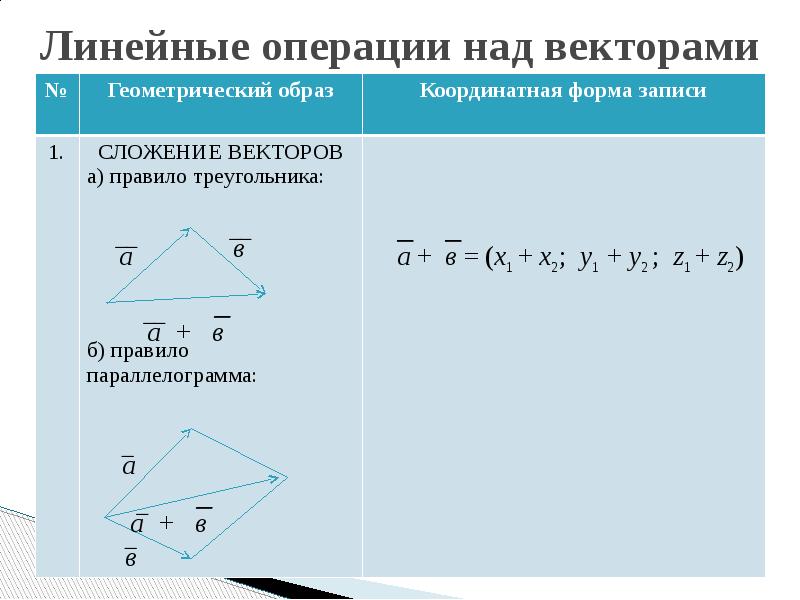 Вычитание векторов презентация