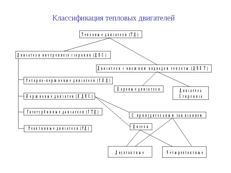 Тепловые двигатели классификация. Классификация тепловых двигателей. Тепловые машины классификация. Виды тепловых двигателей схема.