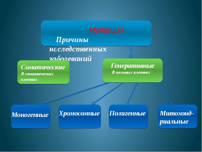 Социальные болезни презентация