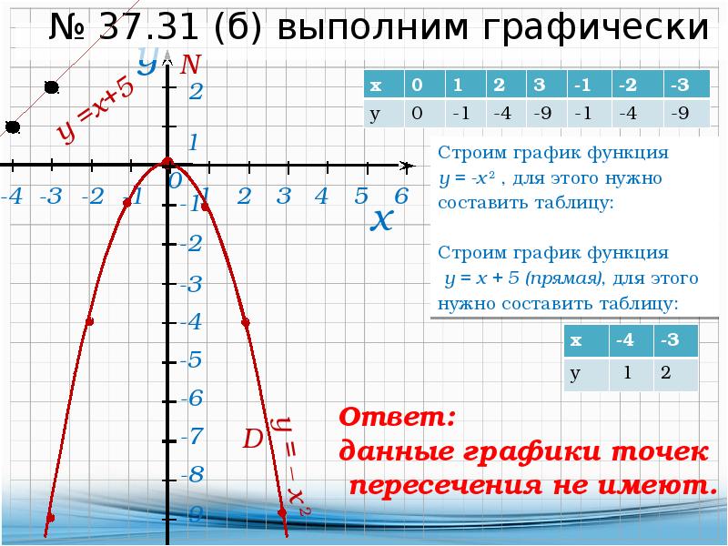 График функции y x2 презентация