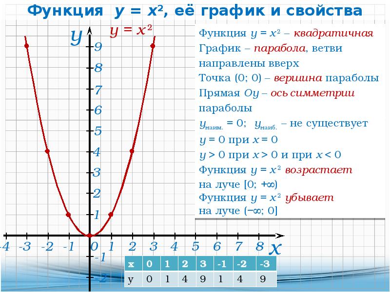 Функции у 2х2 5. График функции 8 класс y=-x+2. Парабола график функции y x2. Парабола функции y x2. Функция параболы х2 - х - 2.