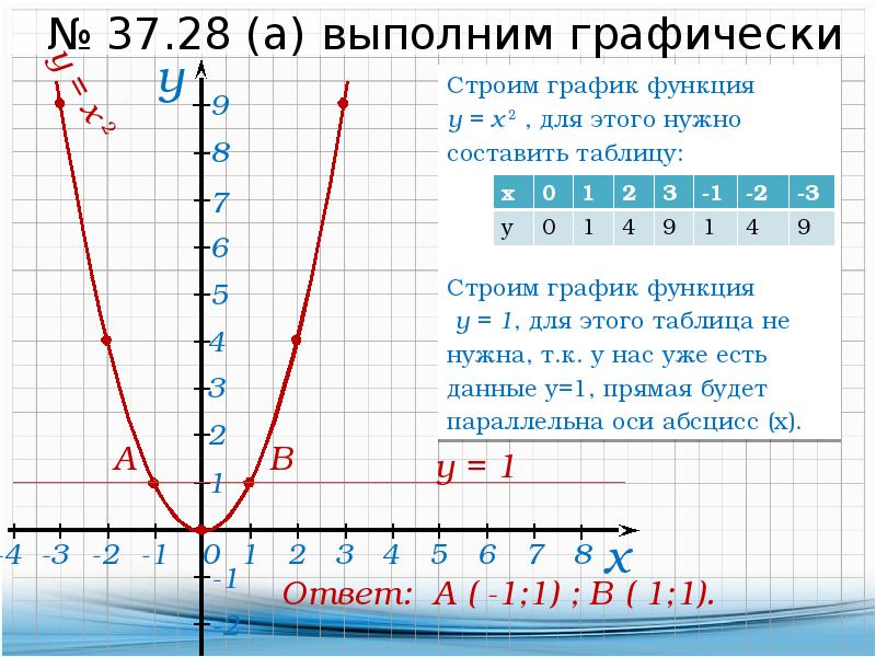 Функция y 49 x. Y X 2 график функции. Функция y x2. Таблица функции y x2. Функция y=x.