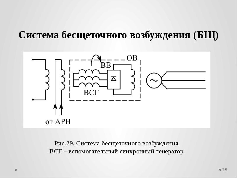 Бесщеточная система возбуждения синхронного генератора. Возбуждения бесщёточных генераторов переменного тока. Принципиальная схема бесщеточного возбуждения генератора. Бесщеточный синхронный Генератор схема.