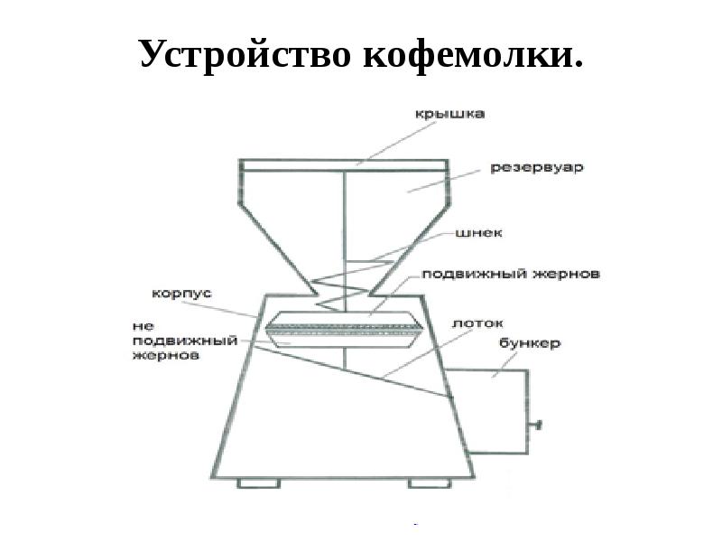 Схема советской кофемолки