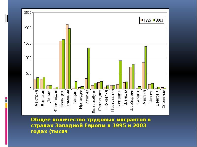 Годах соответственно. Общая численность трудовых мигрантов. Трудовая миграция в Европу. Уровень миграции. Западная Европа трудовые миграции.