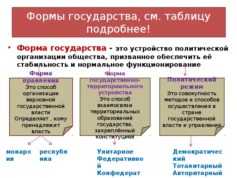 План демократия как форма политической организации