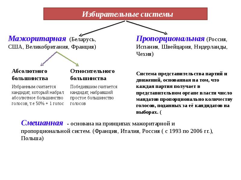 Политическая сфера егэ обществознание презентация по кодификатору