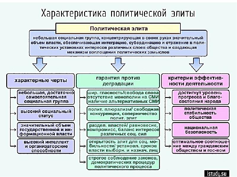 Власть это политическая сфера общества. Политическая сфера схема. Характеристика политической сферы. Характеристика политической сферы деятельности. Субъекты Полит сферы.