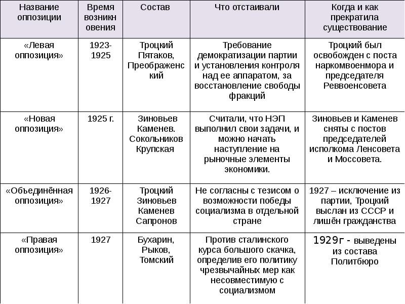 Презентация политическое развитие в 1920 е гг 10 класс торкунова