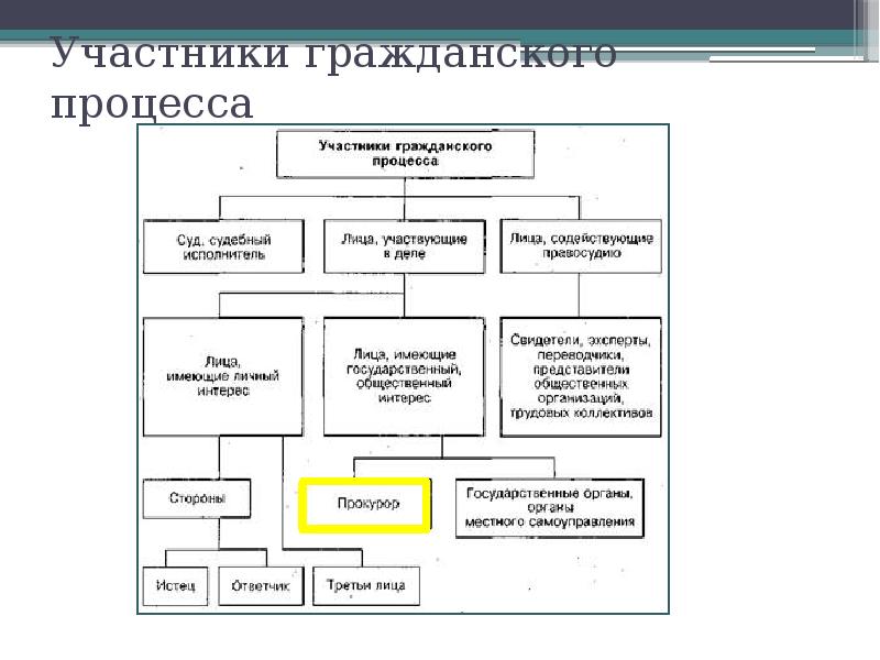 Составьте схему участников гражданского процесса