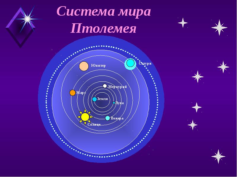 Геоцентрическая система мира птолемея презентация