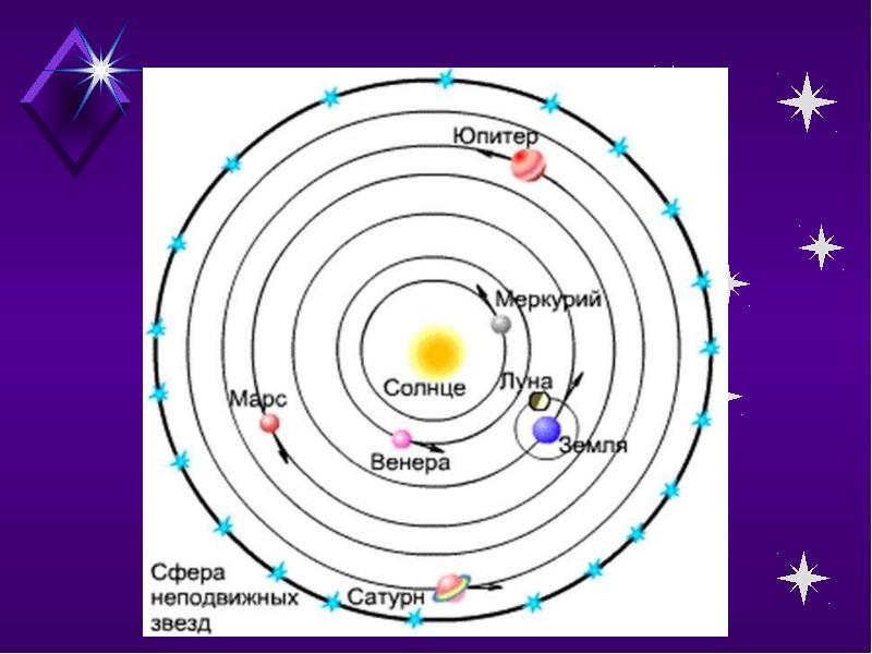 Геоцентрическая и гелиоцентрическая система мира презентация