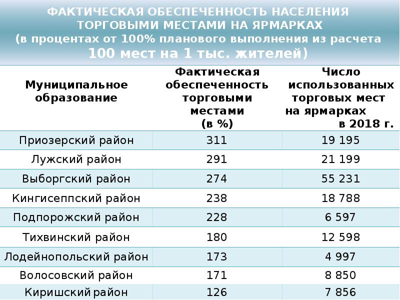 Фактическая обеспеченность (мест на 1000 человек). Как посчитать обеспеченность населения площадью торговых объектов. Обеспеченность населения торговыми площадями формула. Фактическая обеспеченность в материалов днях.