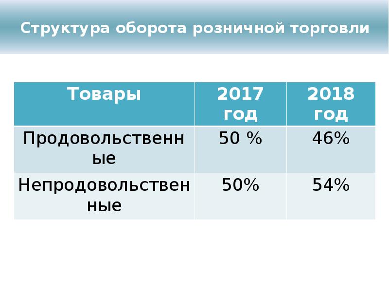 Рост оборотов