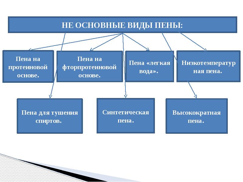 Пена это в химии. Применение пен и значение. Применение пены. Что значит пен. Что значит пен.
