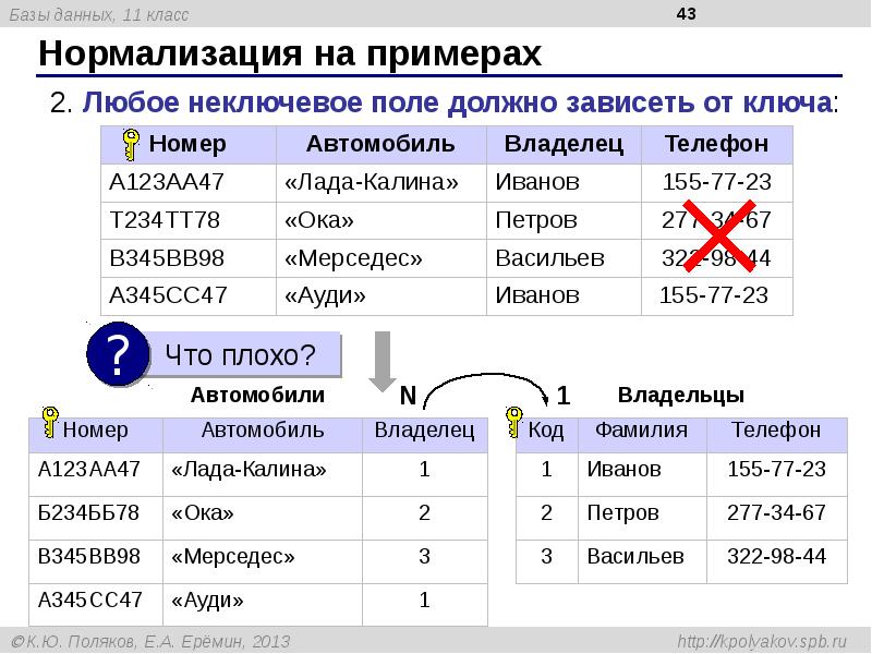 Элемент данных пример. Нормализация в базе данных. Нормализованная таблица БД. Нормализация отношений в базе данных. Пример нормализованной базы данных.