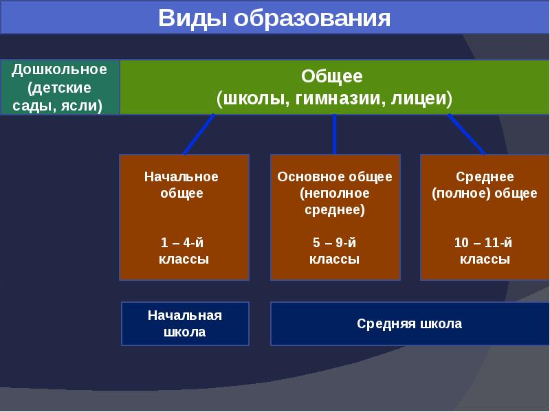 Неполное среднее образование. Виды образования. Неполное среднее образование это. Виды образования среднее общее. Неполное среднее общее образование это.