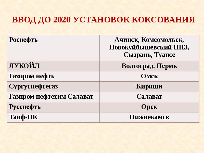 Коксование нефти презентация