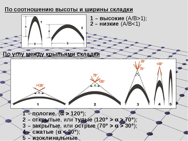 Сопоставьте элементы рисунка а б в г с типами складок по положению крыльев