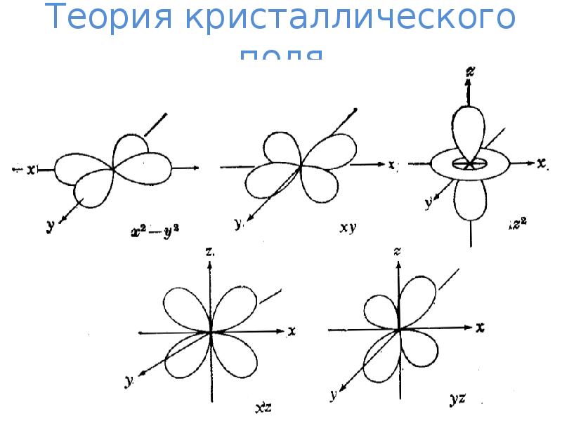 Эскп. Теория кристаллического поля комплексных соединений. Теория кристаллического поля комплексных соединений примеры. С точки зрения теории кристаллического поля. Теория кристаллического поля орбитали.