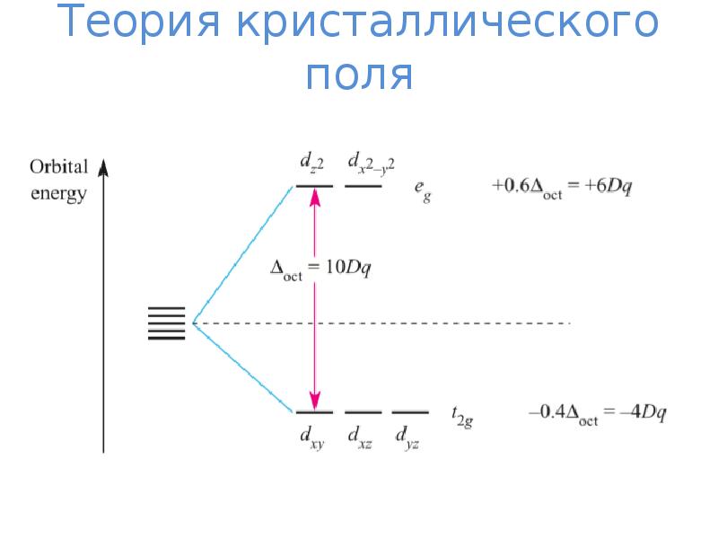 Эскп. Теория кристаллического поля d10. Энергия стабилизации кристаллическим полем. Теория кристаллического поля комплексных соединений. Элементы теории кристаллического поля.