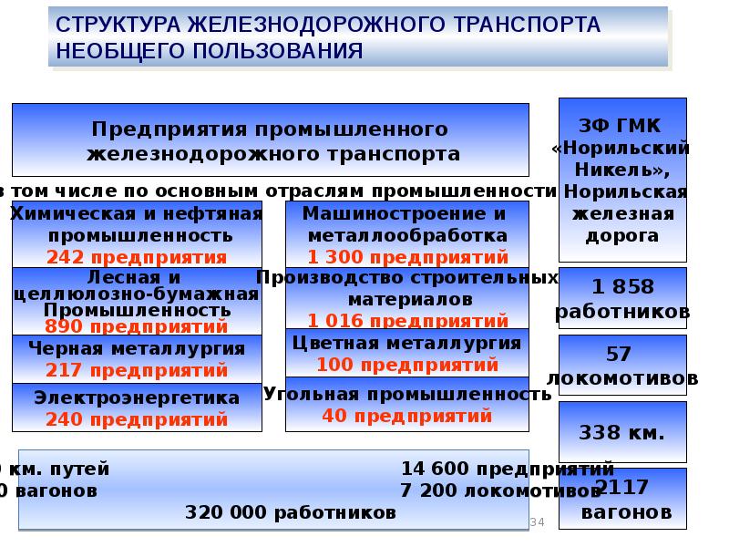 Инструкция жд путей необщего пользования. Структура ЖД. Структура железнодорожного транспорта. Структура структура ЖД. Иерархия ЖД транспорта.