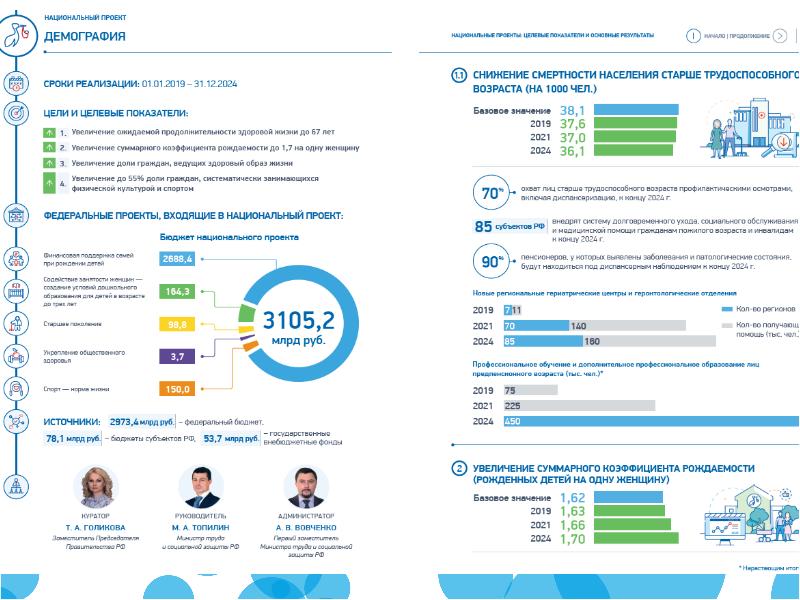 Национальный проект демография презентация
